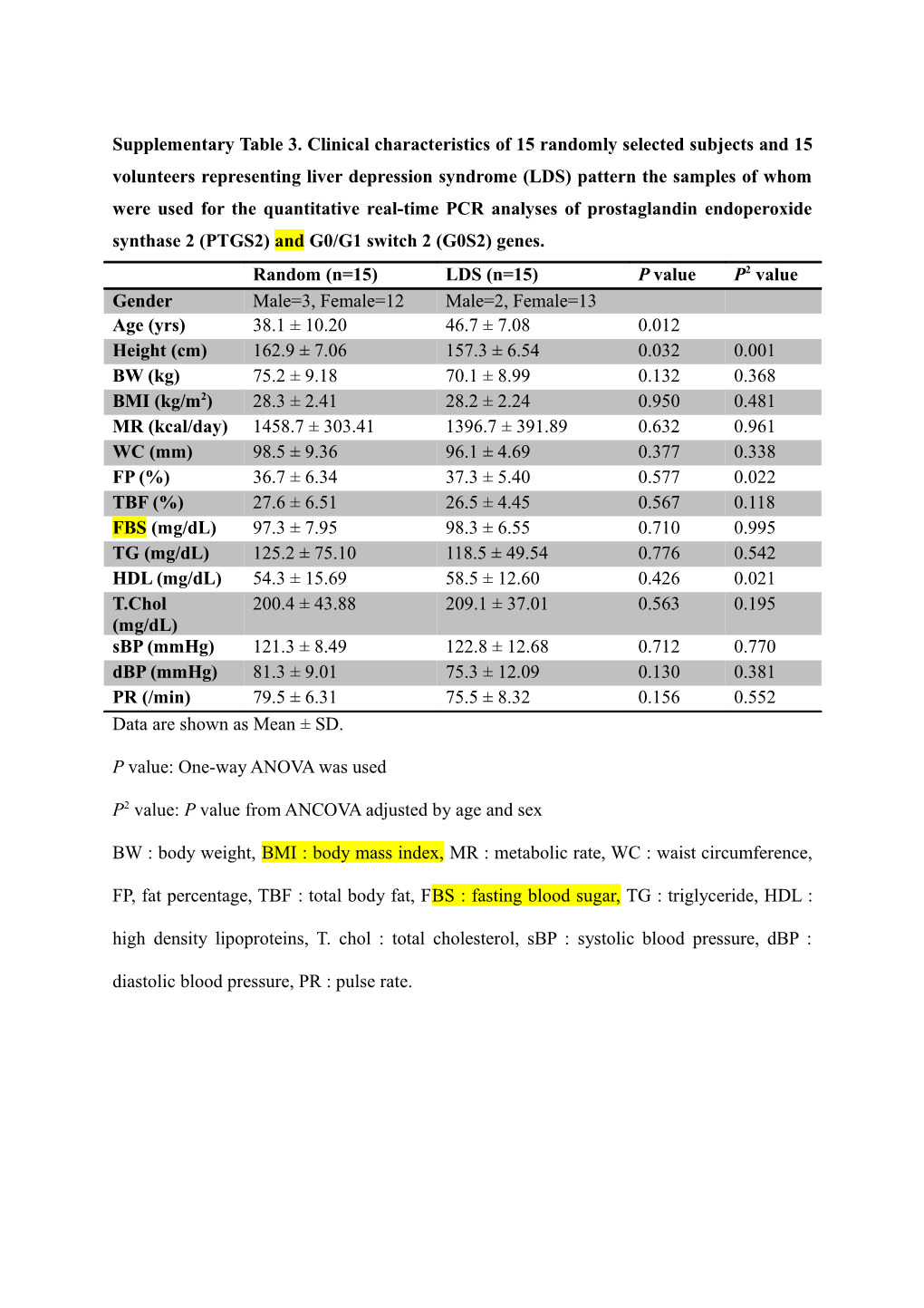 Supplementary Table 3.Clinical Characteristics of 15 Randomly Selected Subjects and 15