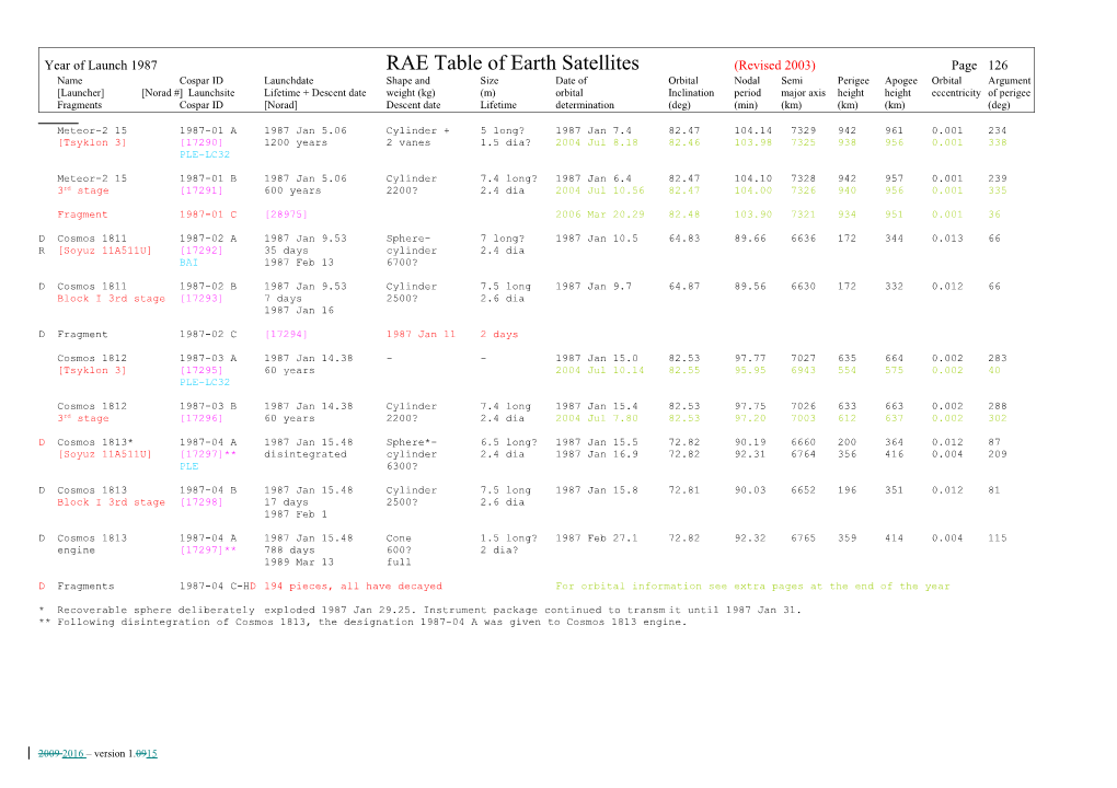 Fragments Cospar ID Norad Descent Date Lifetime Determination (Deg) (Min) (Km) (Km) (Km) (Deg)