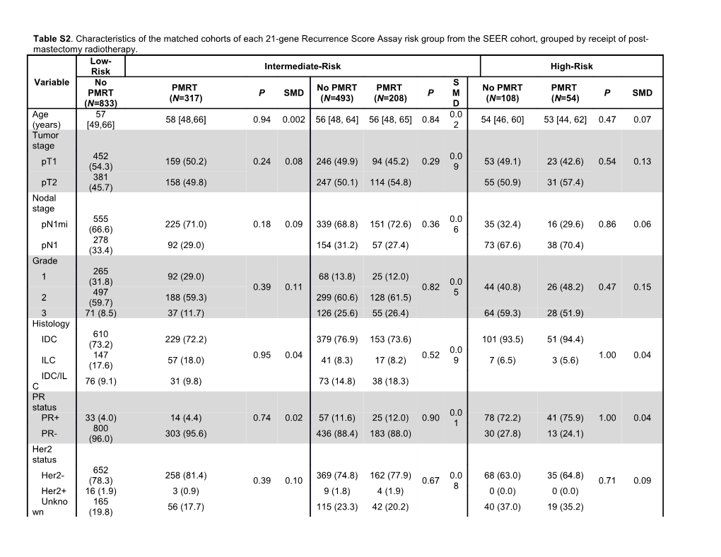 Table S2. Characteristics of the Matched Cohorts of Each 21-Gene Recurrence Score Assay