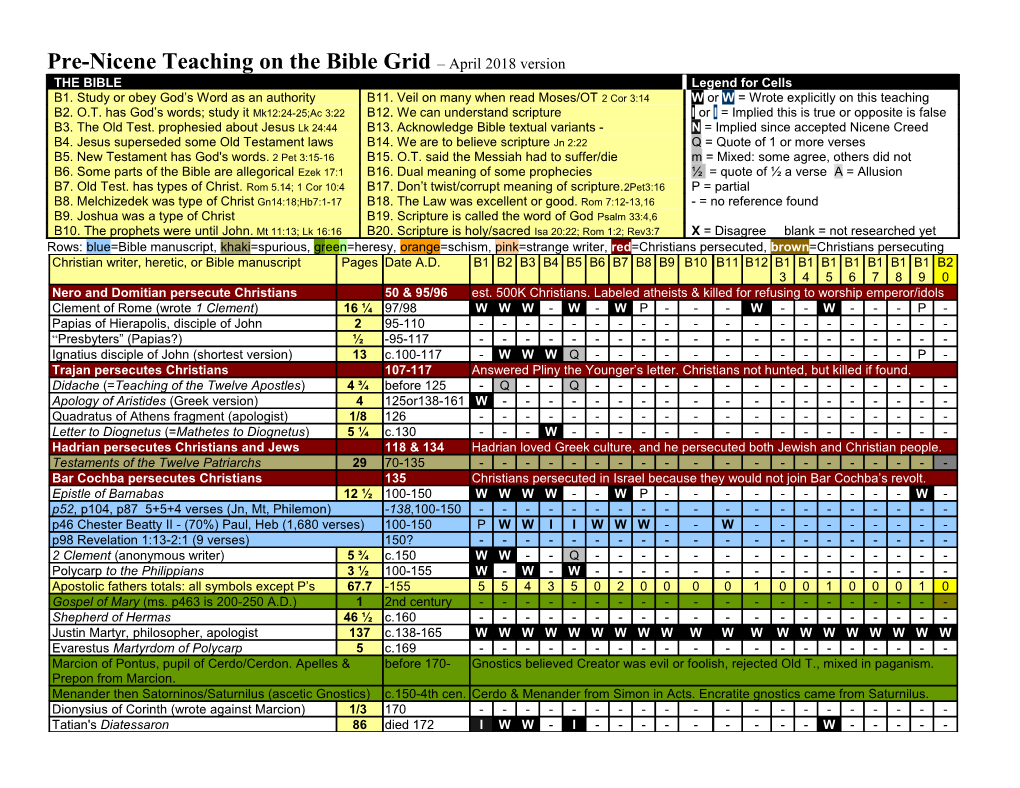 What Early Christians Taught on the Bible and God Grid