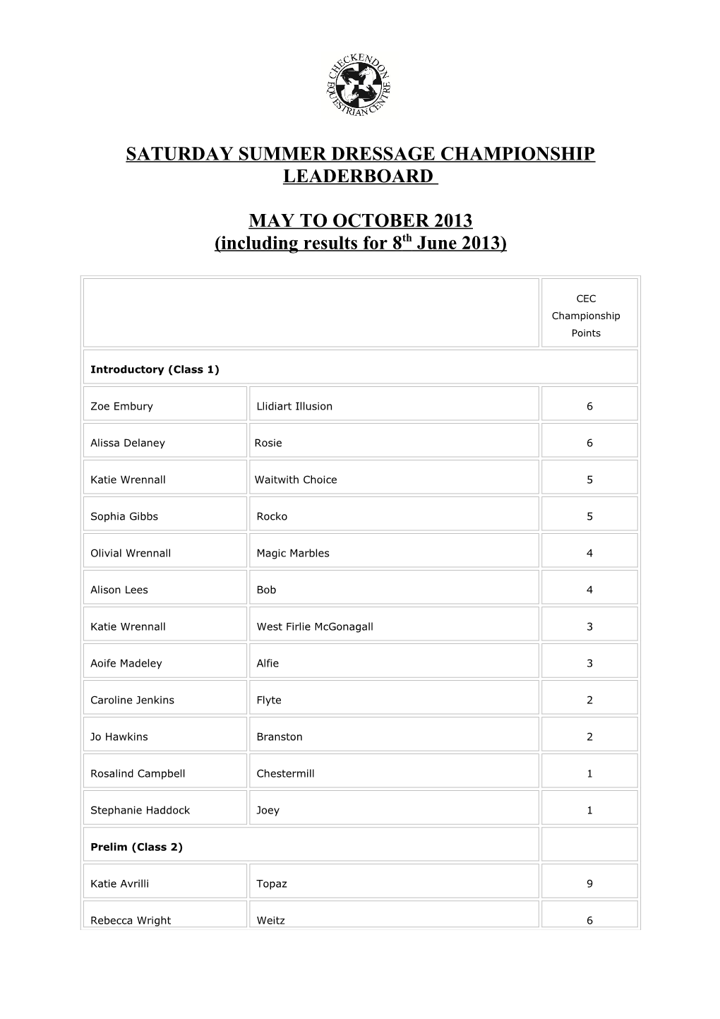 Saturday Summer Dressage Championship Leaderboard