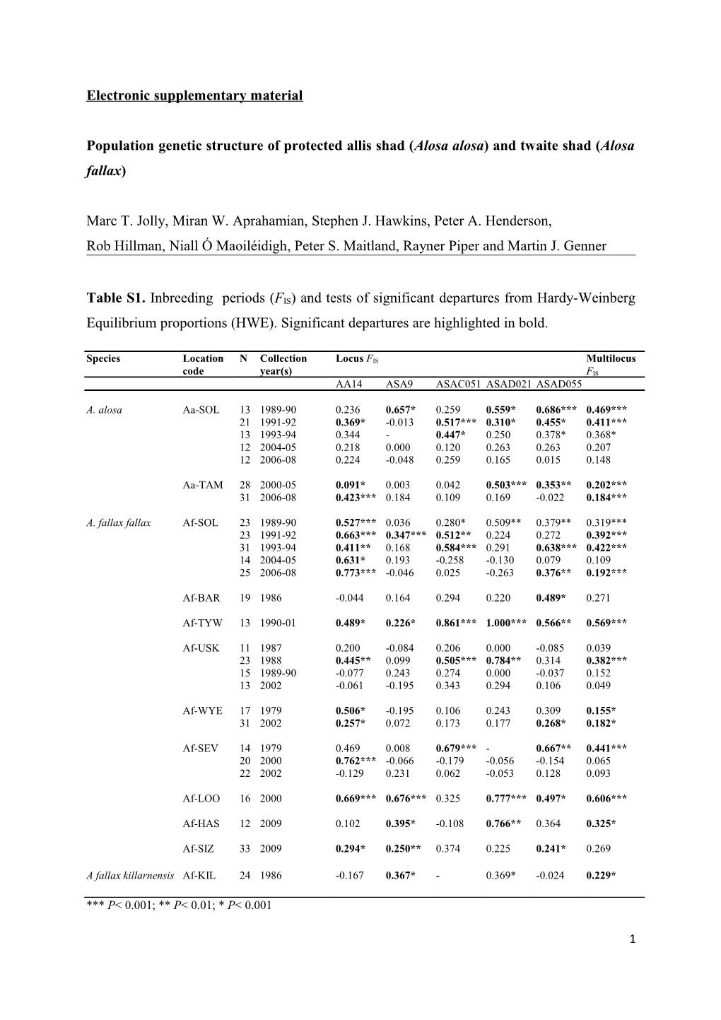 Population Genetic Structure Among Populations of Protected Allis Shad (Alosa Alosa) And