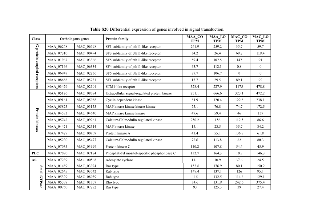 Table S20 Differential Expression of Genes Involved in Signal Transduction