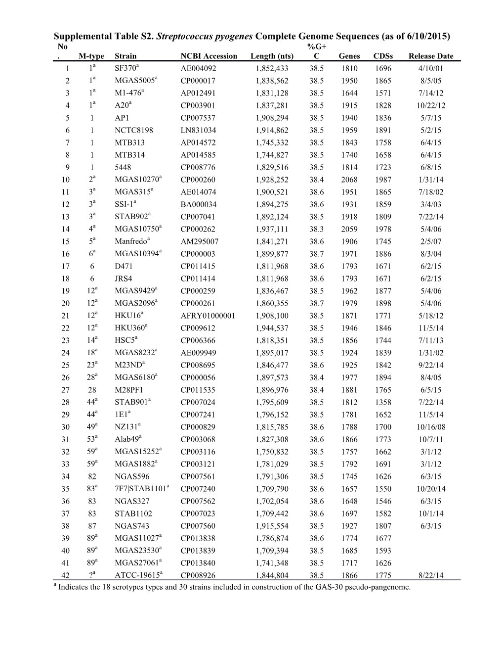 Supplemental Table S2.Streptococcus Pyogenescomplete Genome Sequences (As of 6/10/2015)