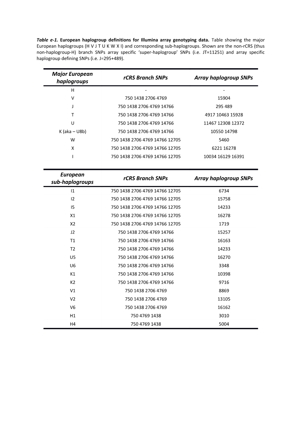 Table E-1. European Haplogroup Definitions for Illumina Array Genotyping Data. Table Showing