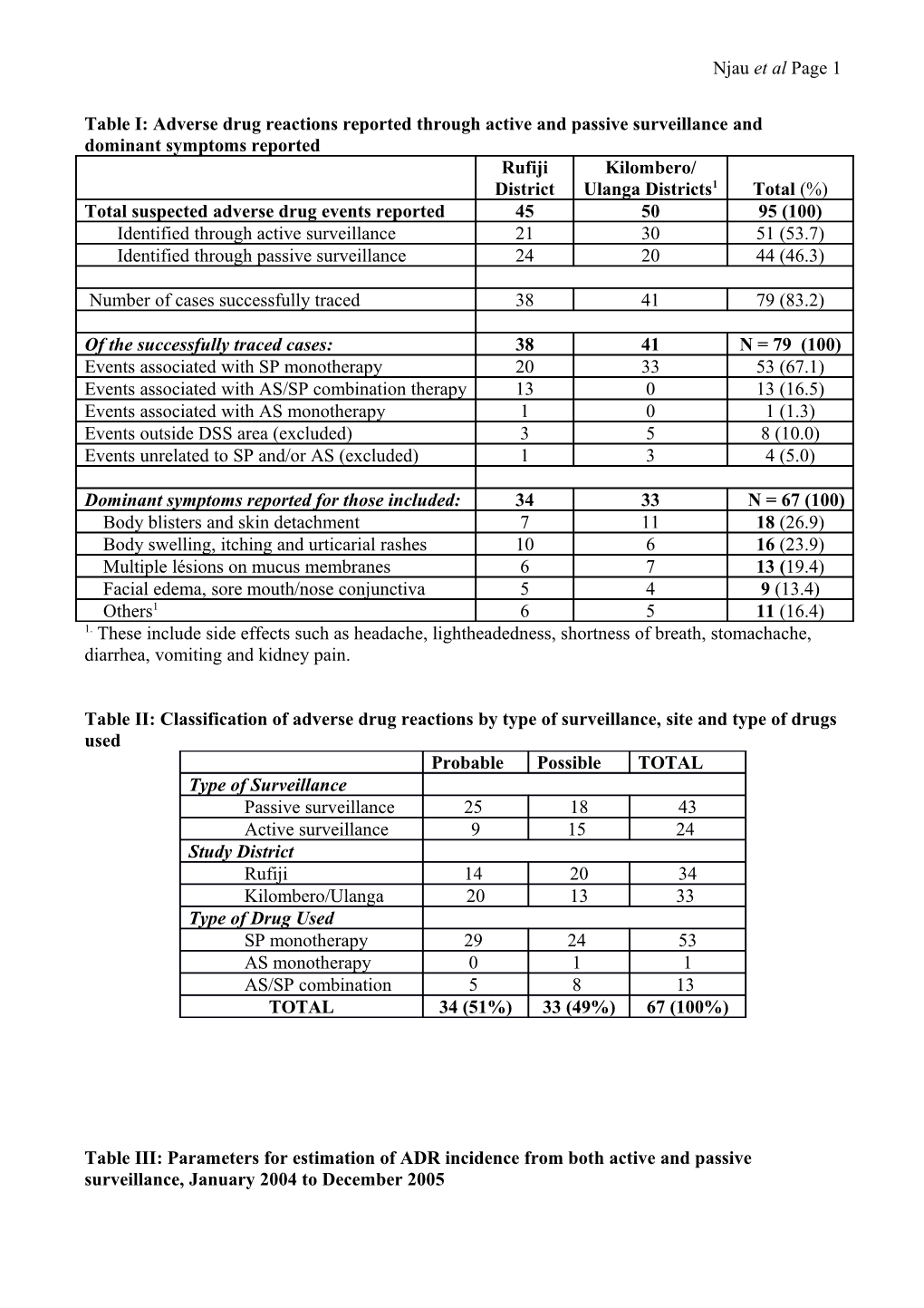 Table I: Adverse Drug Reactions Reported Through Active and Passive Surveillance and Dominant