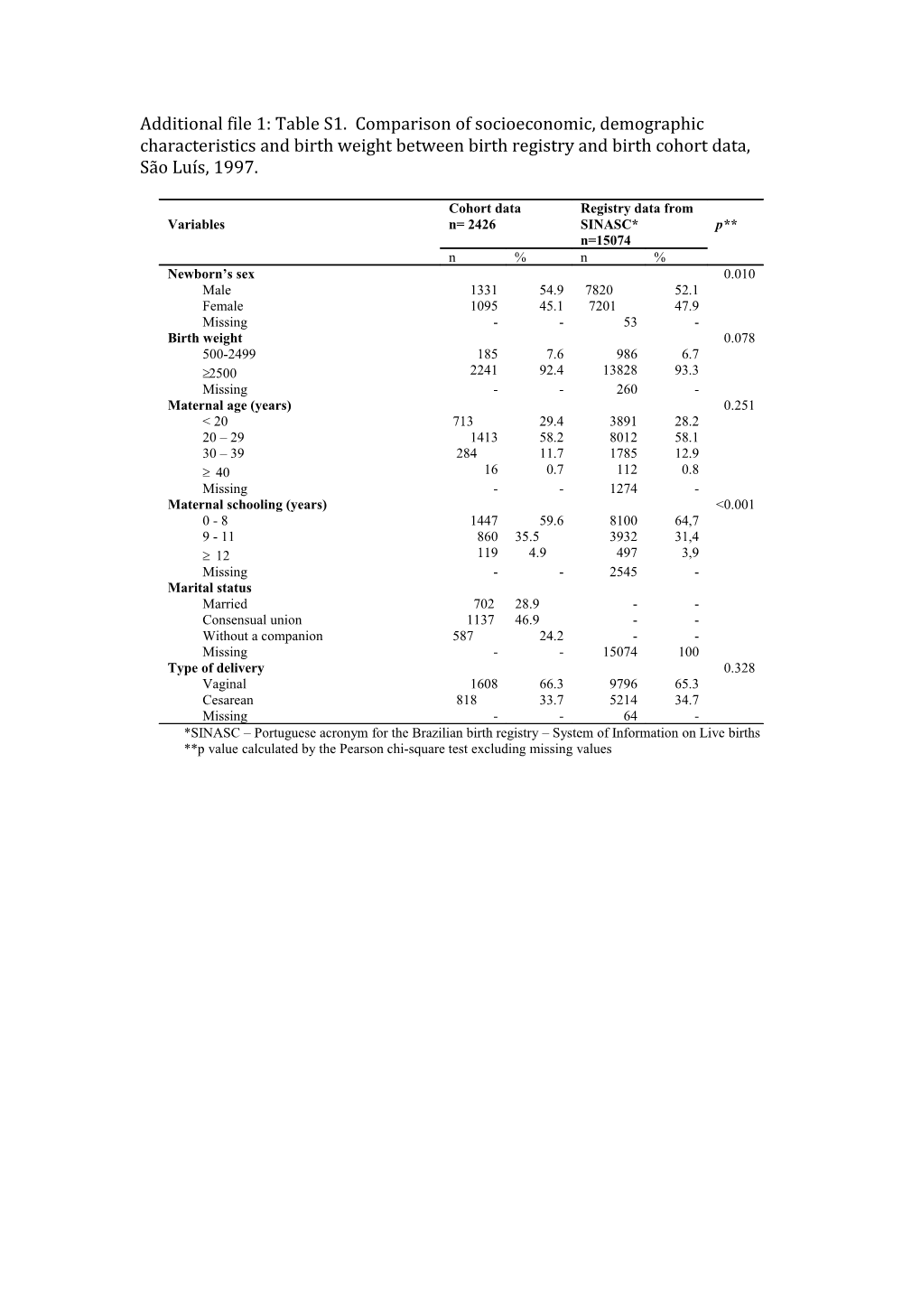 P Value Calculated by the Pearson Chi-Square Test Excluding Missing Values