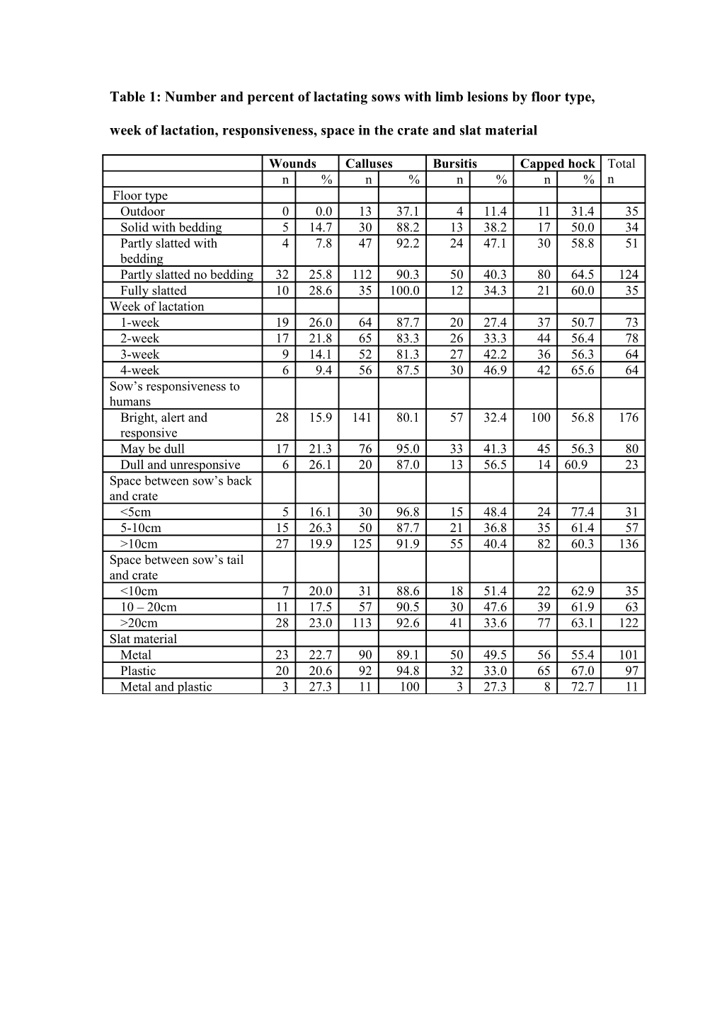 Table 7: Number and Percent of Lactating Sows with Limb Lesions by Floor Type, Week Of