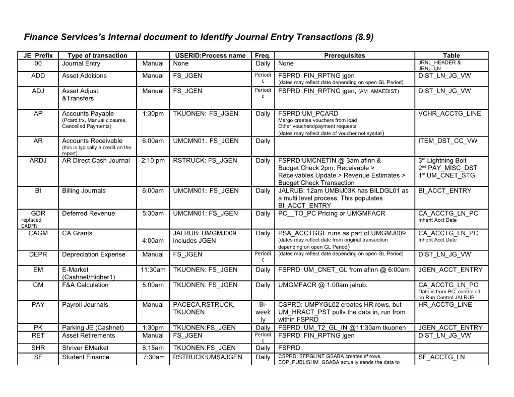 Finance S Internal Documentidentifying Journal Entry Transactions