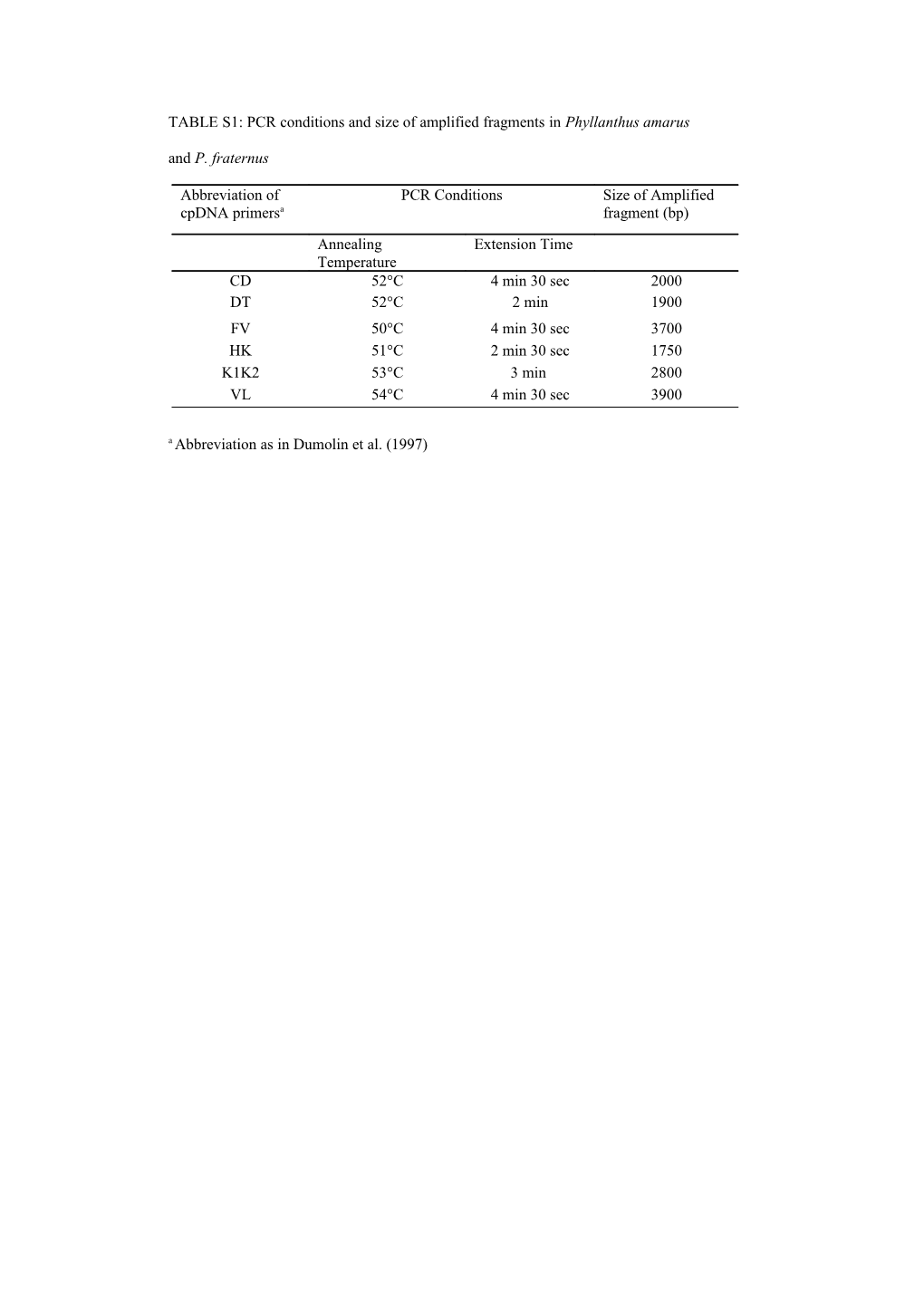 TABLE S1: PCR Conditions and Size of Amplified Fragments in Phyllanthus Amarus