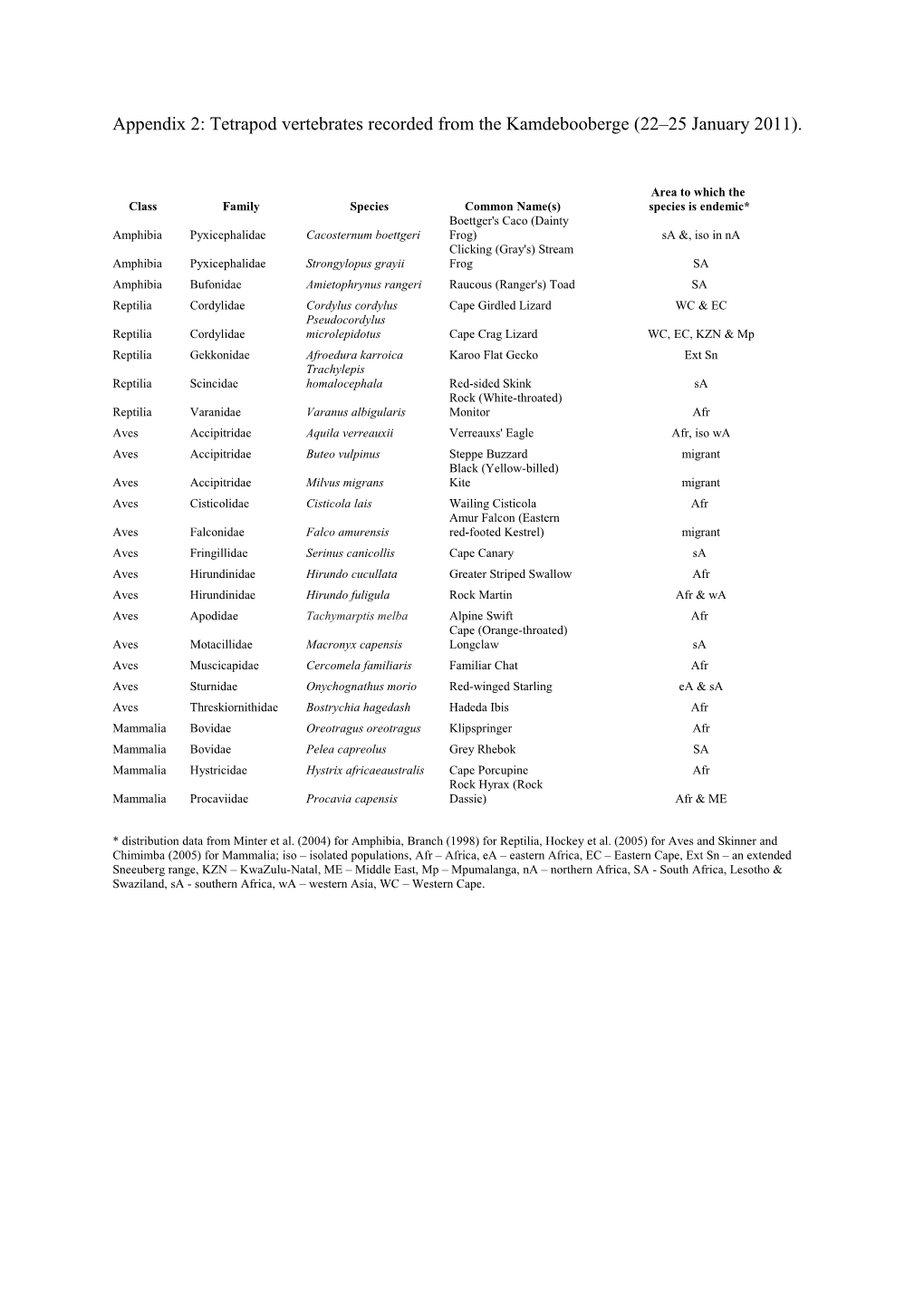 Appendix 2: Tetrapod Vertebrates Recorded from the Kamdebooberge (22 25 January 2011)