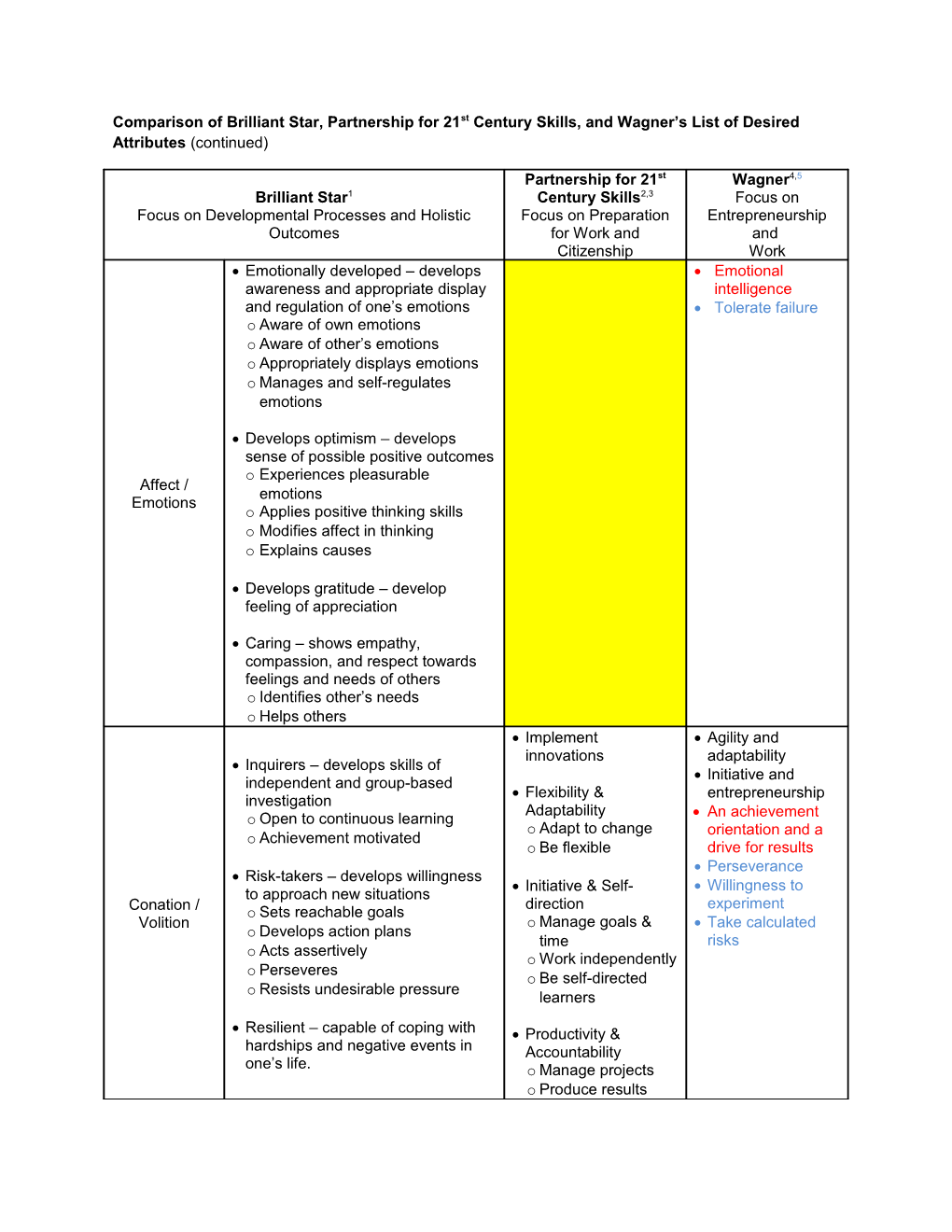 Comparison of Brilliant Star, Partnership for 21St Century Skills, and Wagner S List Of