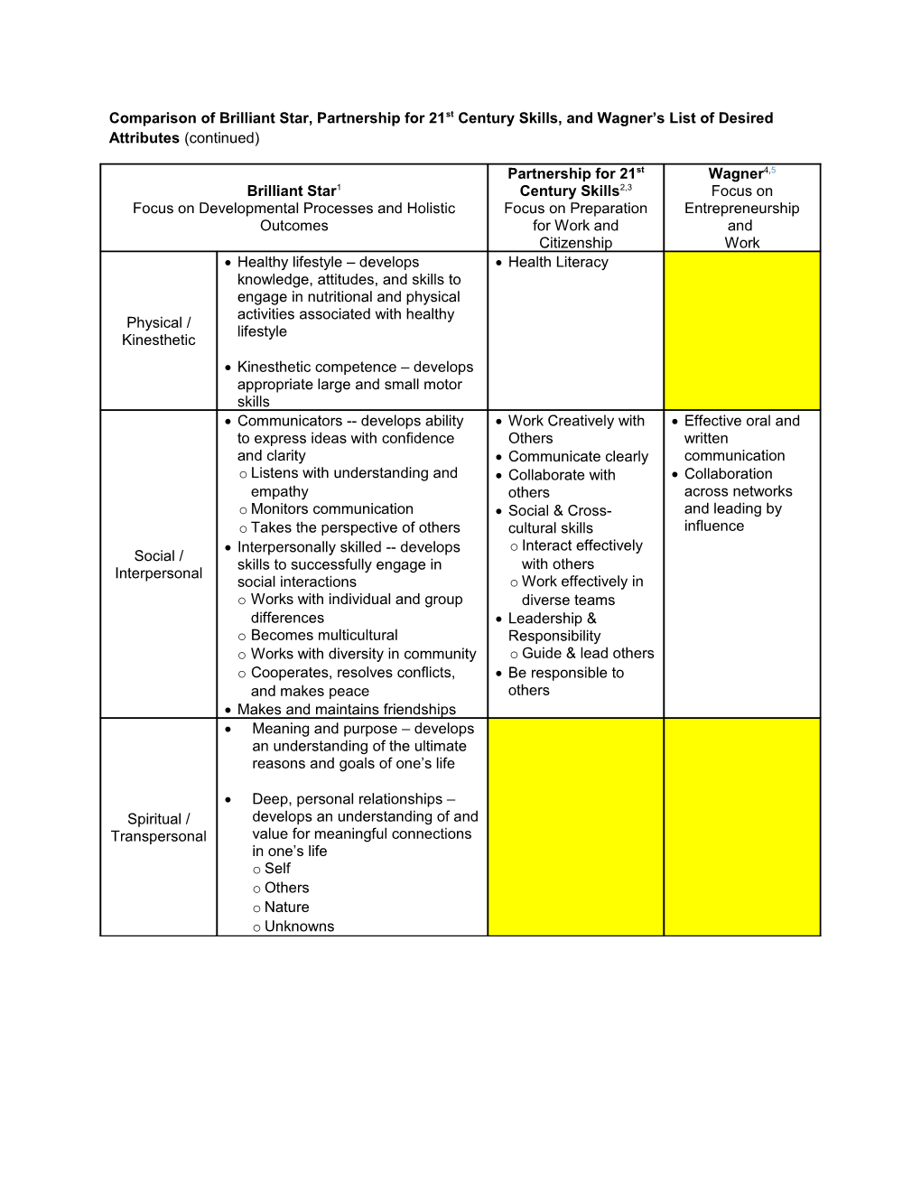 Comparison of Brilliant Star, Partnership for 21St Century Skills, and Wagner S List Of