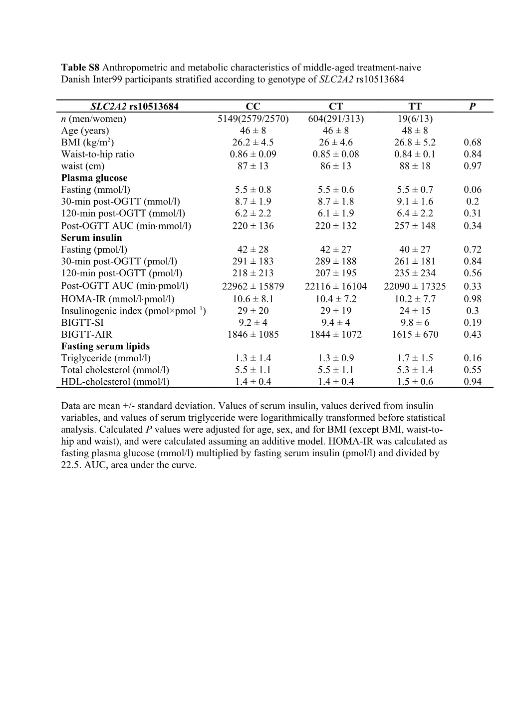Table S7 Anthropometric and Metabolic Characteristics of Middle-Aged Treatment-Naive Danish