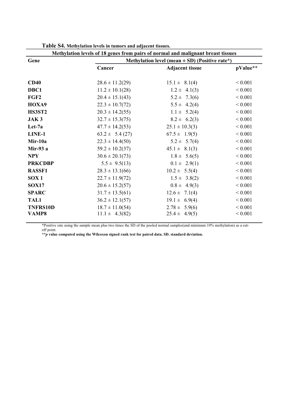 Table S4. Methylation Levels in Tumors and Adjacent Tissues