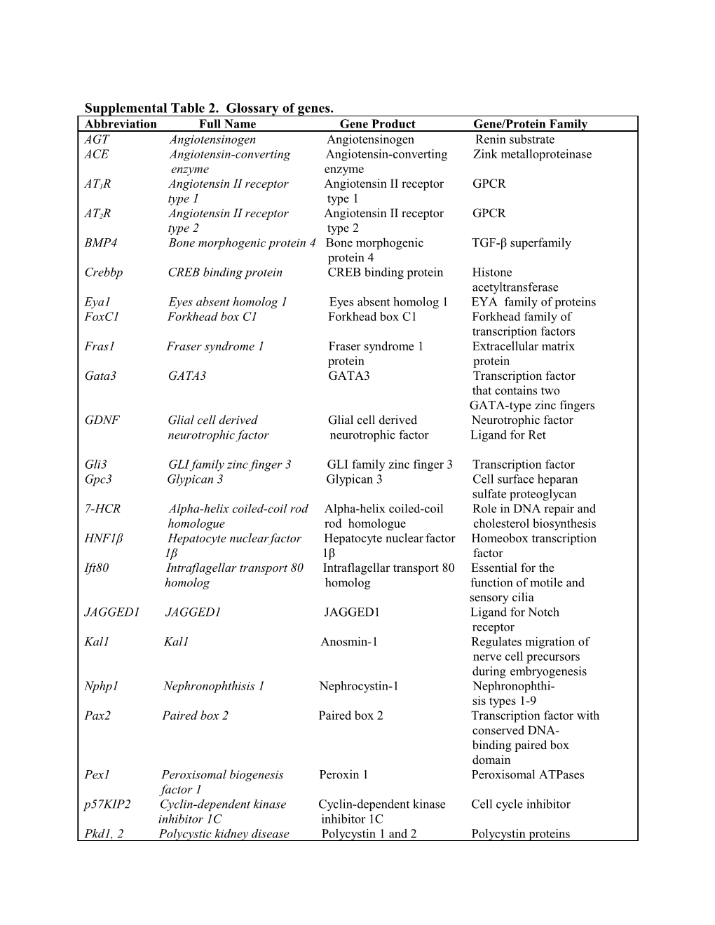 Supplemental Table 2. Glossary of Genes