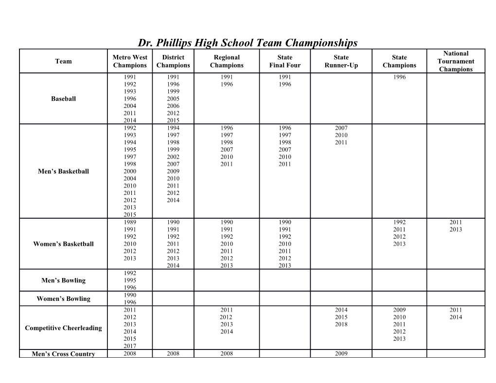 Dr. Phillips High School Team Championships