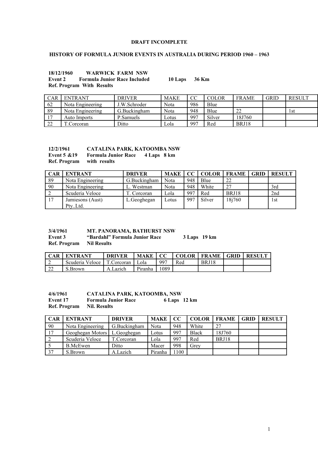 History of Formula Junior Events in Australia During Period 1960 1963