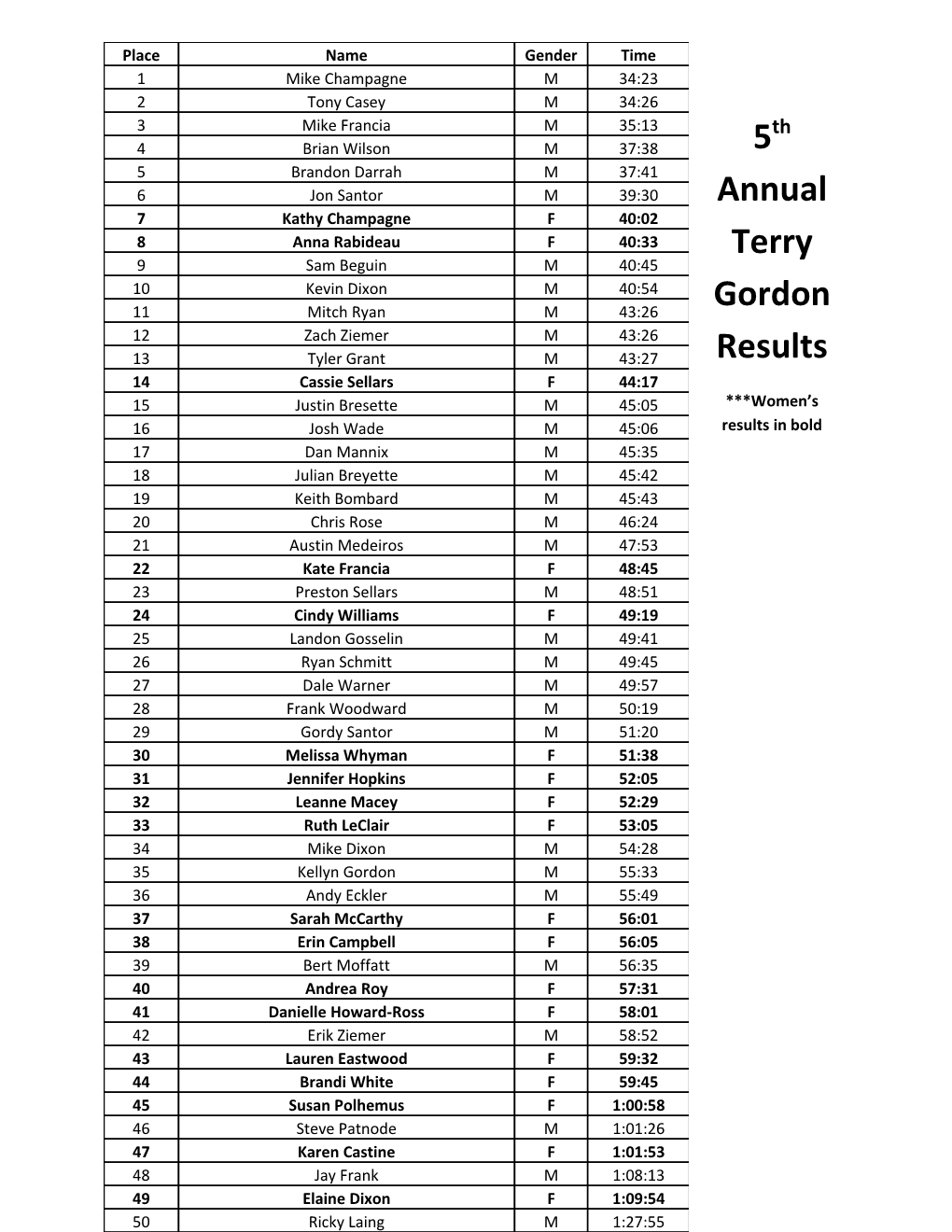 5Th Annual Terry Gordon Results