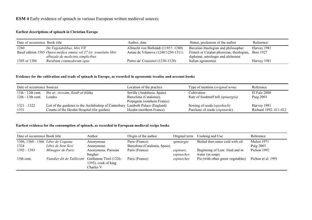 Earliest Descriptions of Spinach in Christian Europe