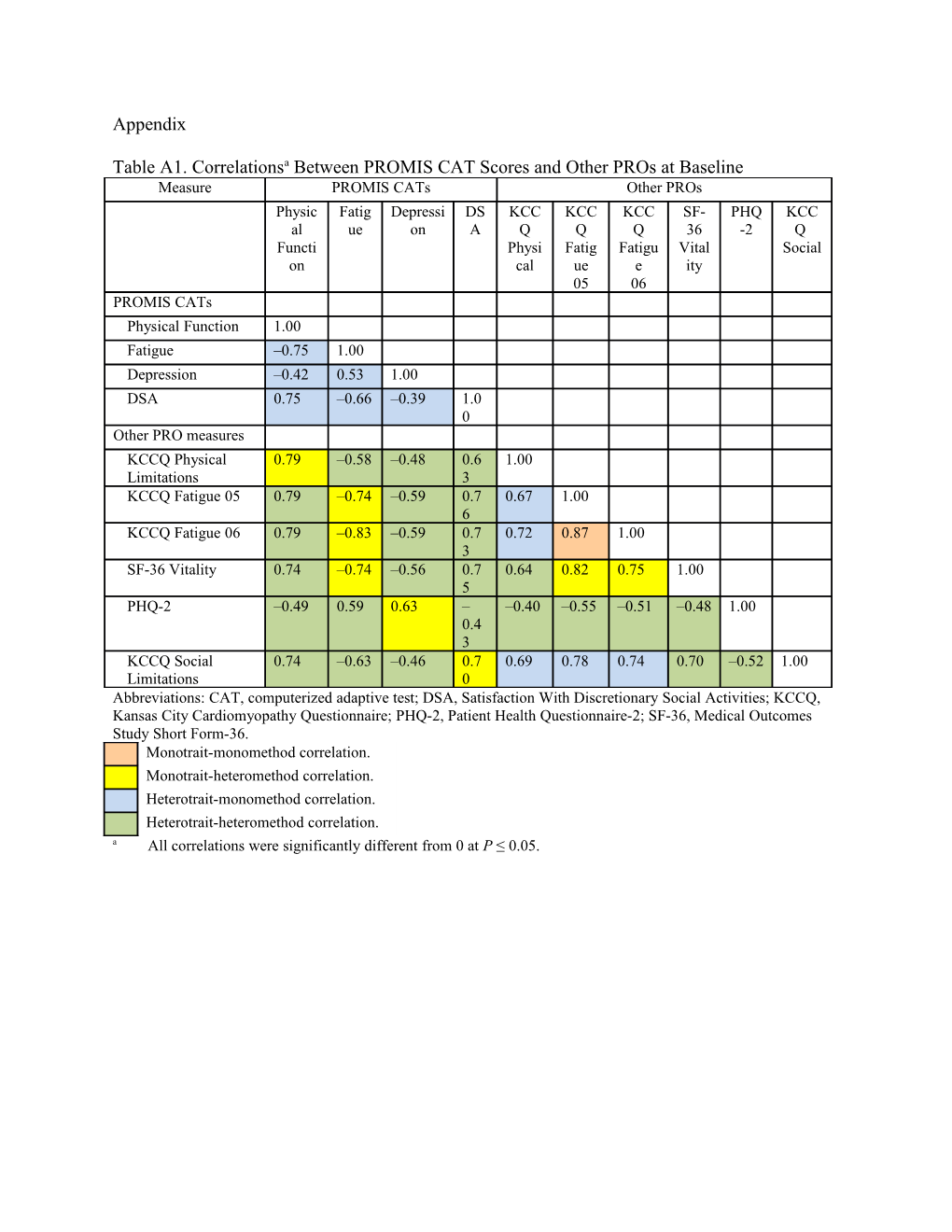 Table A1. Correlationsabetween PROMIS CAT Scores and Other Pros at Baseline