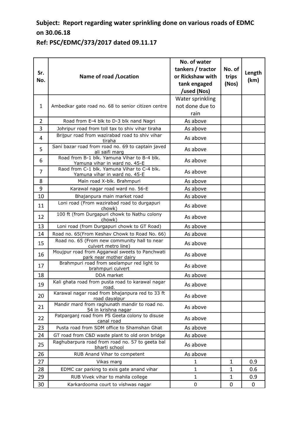 Subject: Report Regarding Water Sprinkling Done on Various Roads of EDMC on 30.06.18