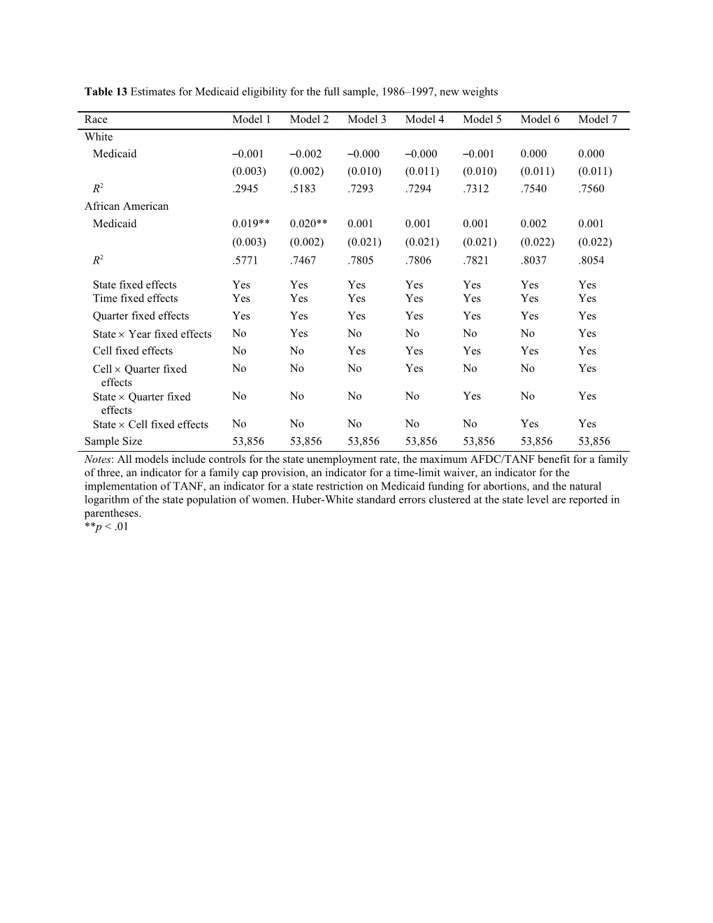 Table 13 Estimates for Medicaid Eligibility for the Full Sample, 1986 1997, New Weights