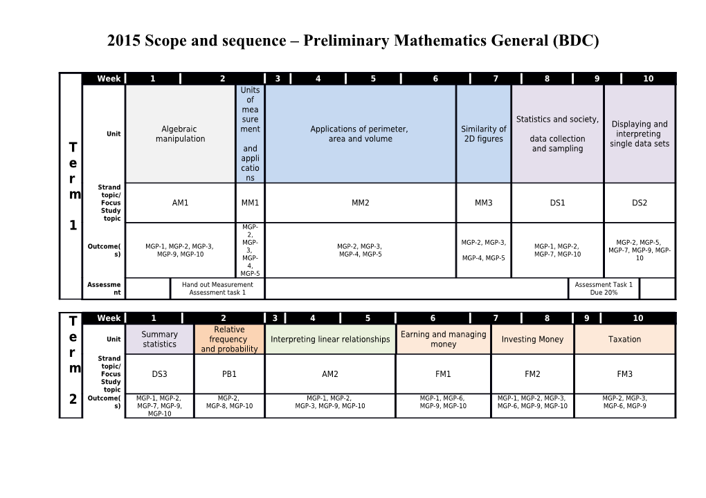 2015 Scope and Sequence Preliminary Mathematics General (BDC)