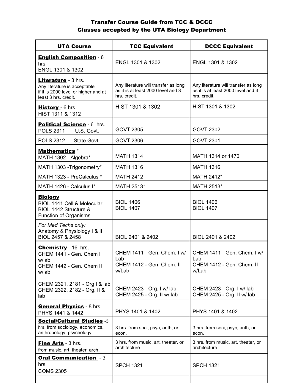 Transfer Course Guide from TCC & DCCC