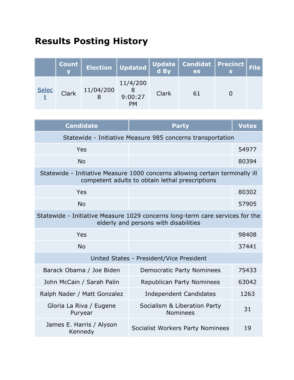 Clark Results Posting History