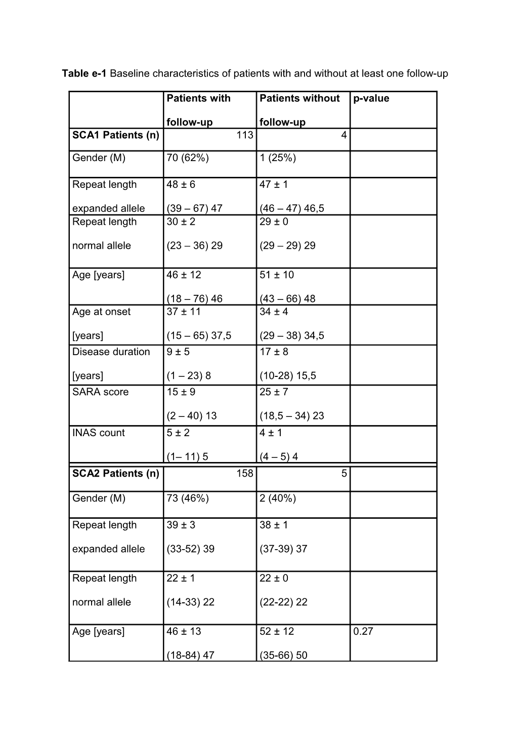 E-Table 1 Comparison of Baseline Characteristics of Patients with and Without at Least
