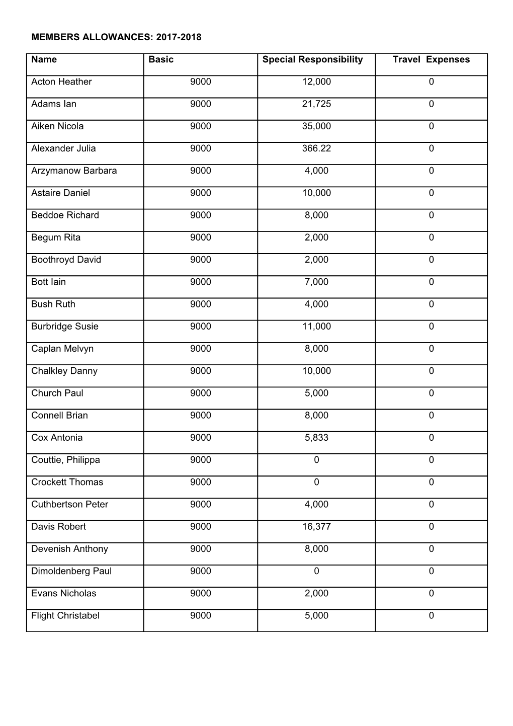 Members Allowances: 2017-2018