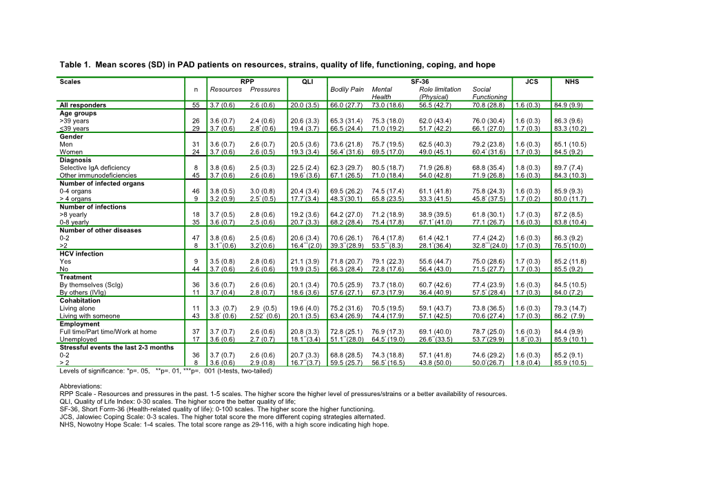 Table 1. Mean Scores (SD) in PAD Patients on Resources, Strains, Quality of Life, Functioning