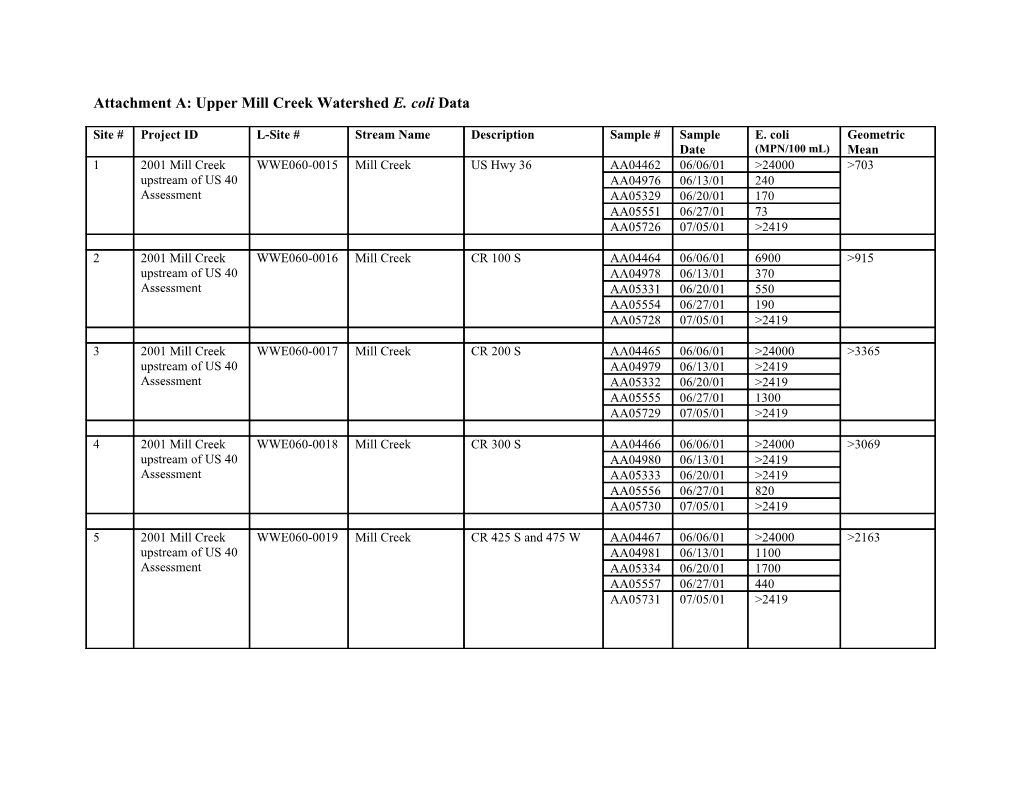 Attachment A: Upper Mill Creek Watershed E. Coli Data