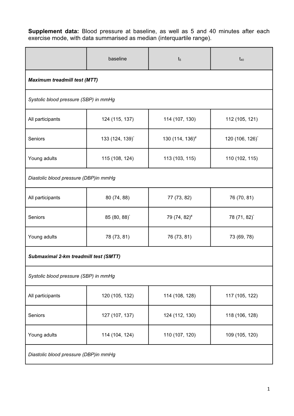 Supplement Data: Blood Pressure at Baseline, As Well As 5 and 40 Minutes After Each Exercise