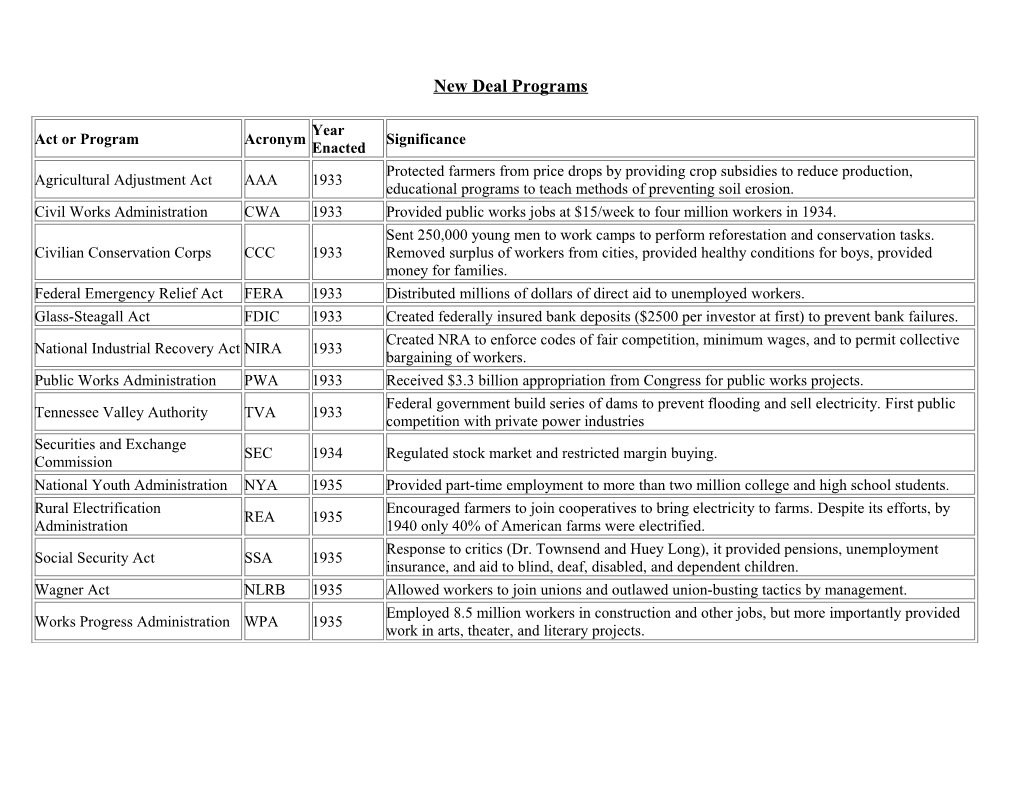 New Deal Programs