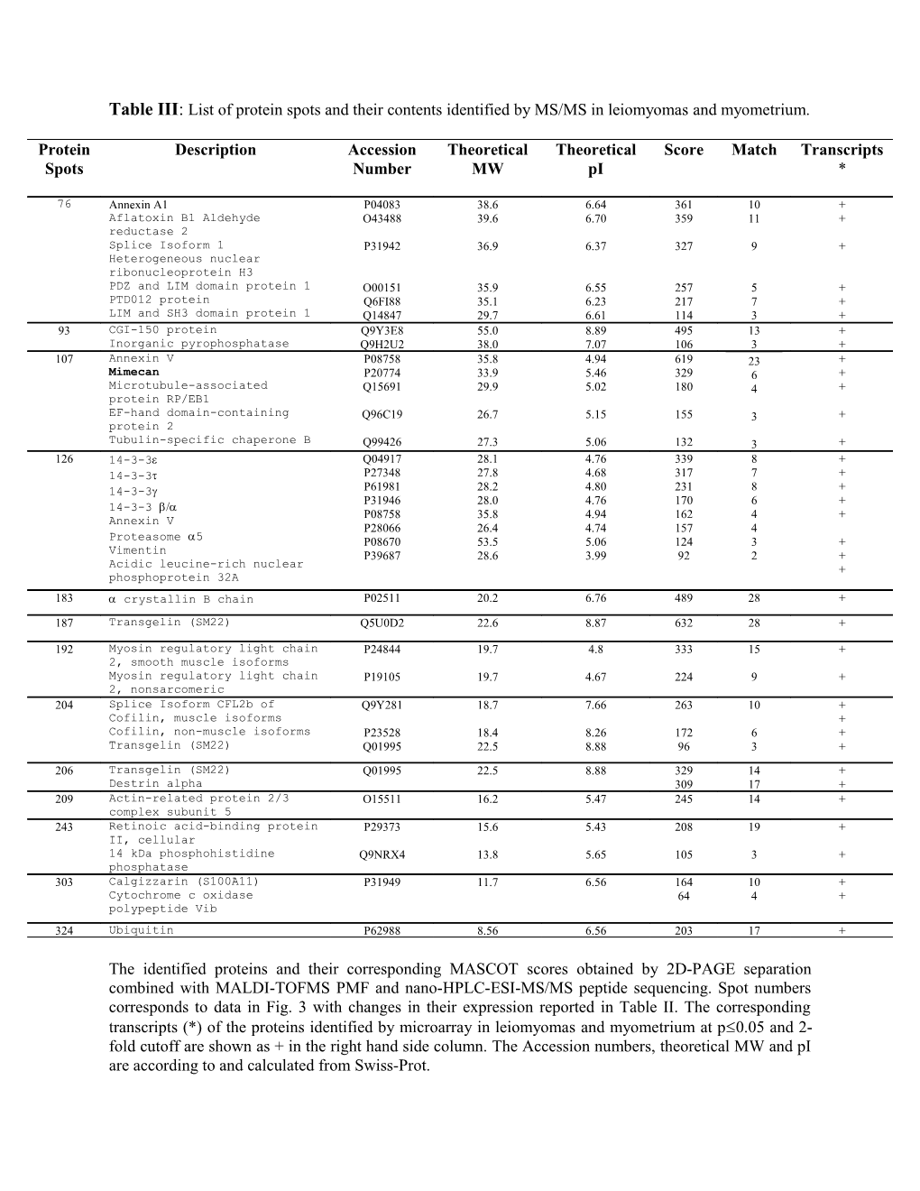 Table III: List of Protein Spots and Their Contents Identified by MS/MS in Leiomyomas And