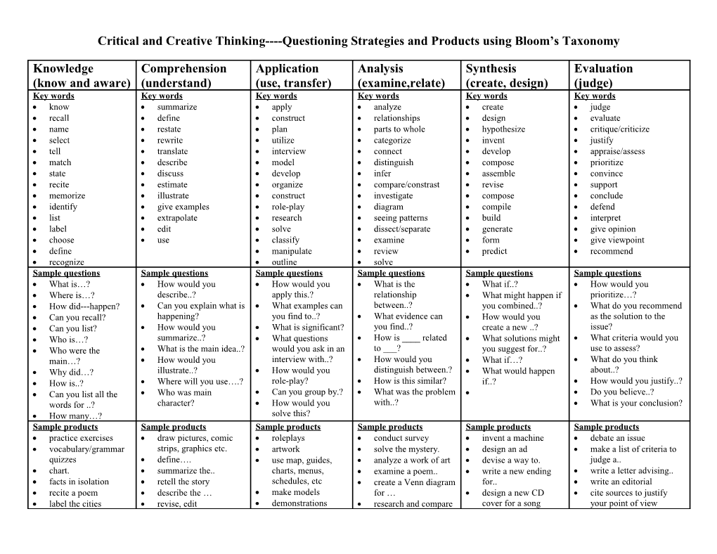 Critical and Creative Thinking Questioning Strategies and Products Using Bloom S Taxonomy