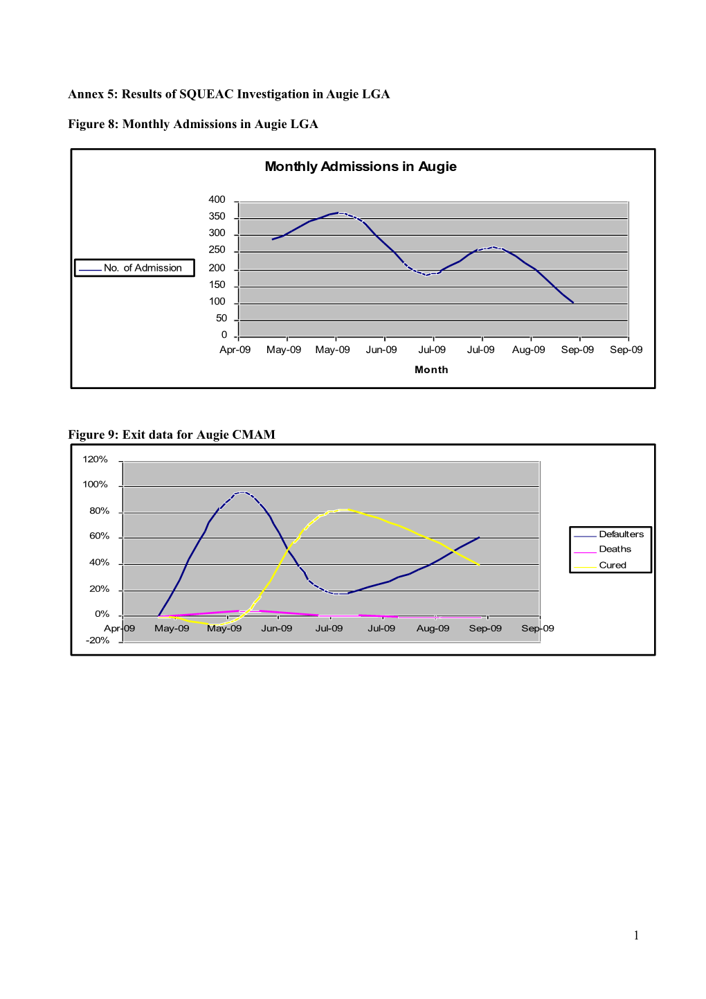 Annex 5: Results of SQUEAC Investigation in Augie LGA