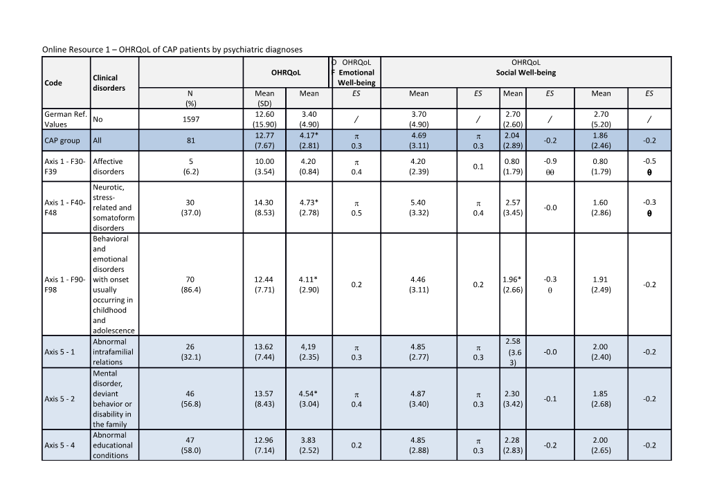 Online Resource 1 Ohrqol of CAP Patients by Psychiatric Diagnoses