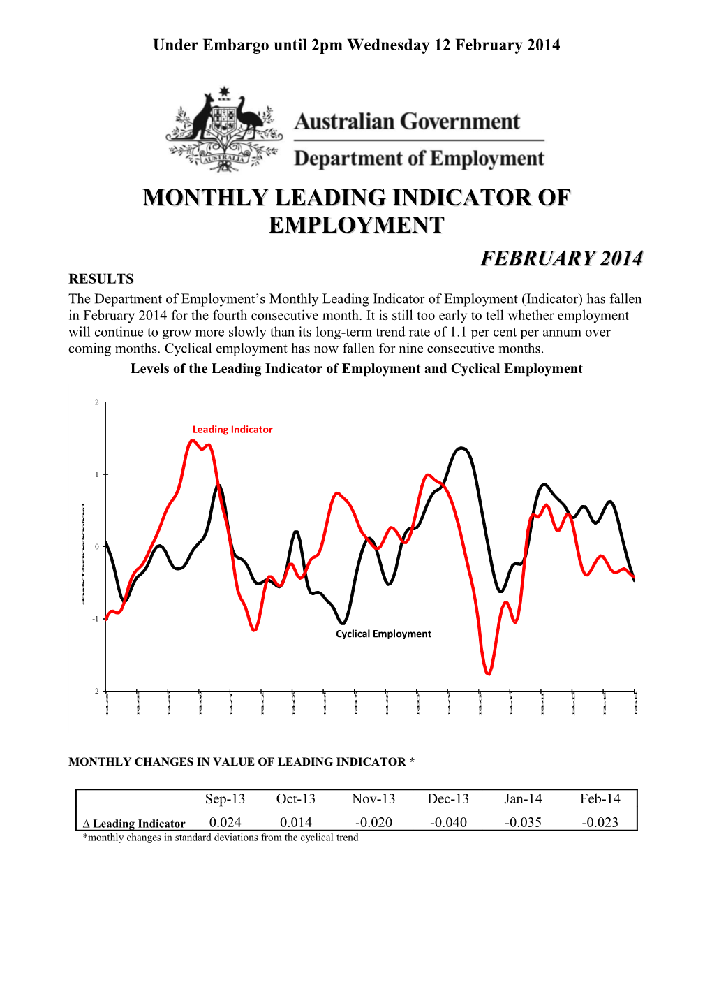 Monthly Leading Indicator of Employment