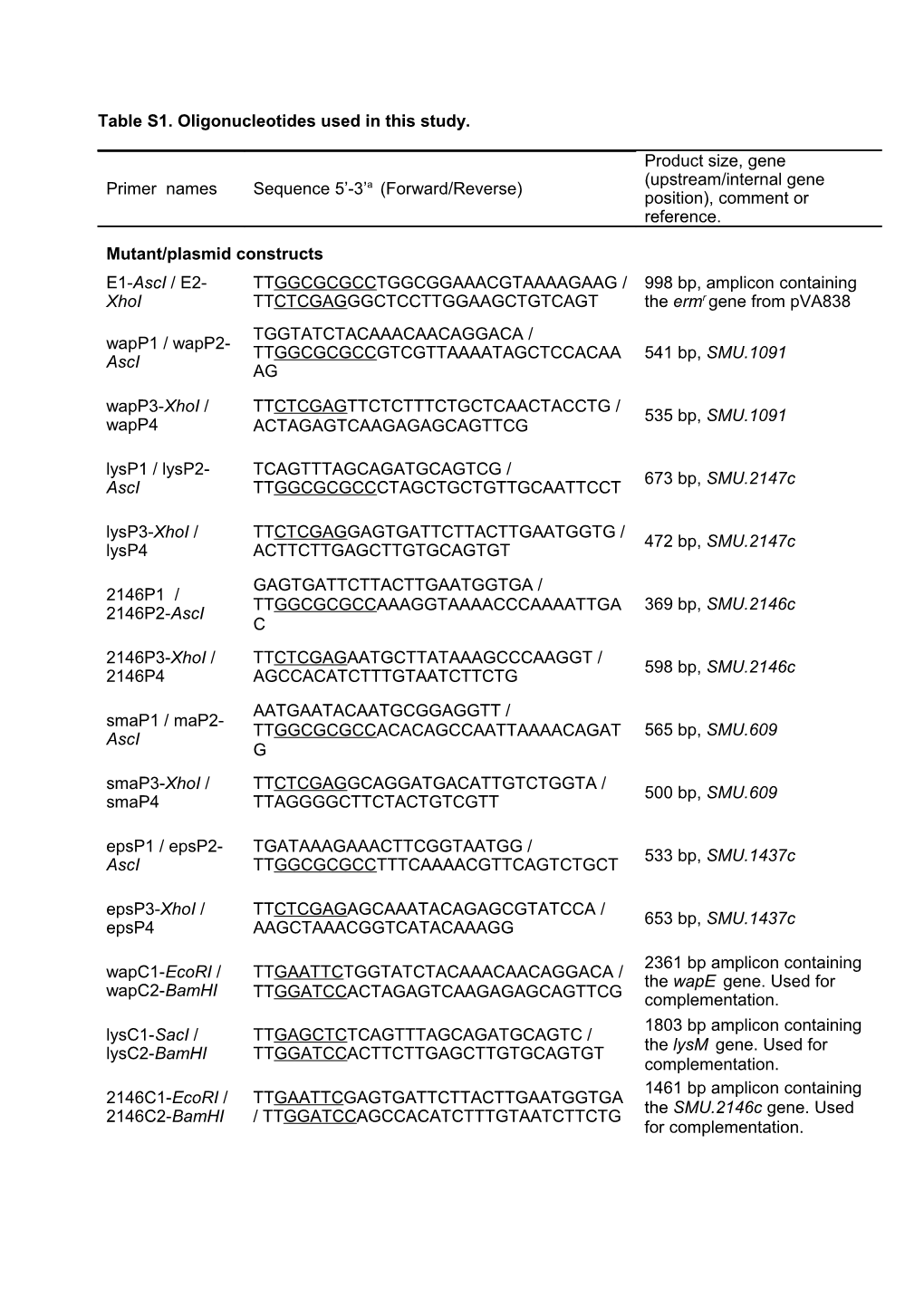 Table S1. Oligonucleotides Used in This Study