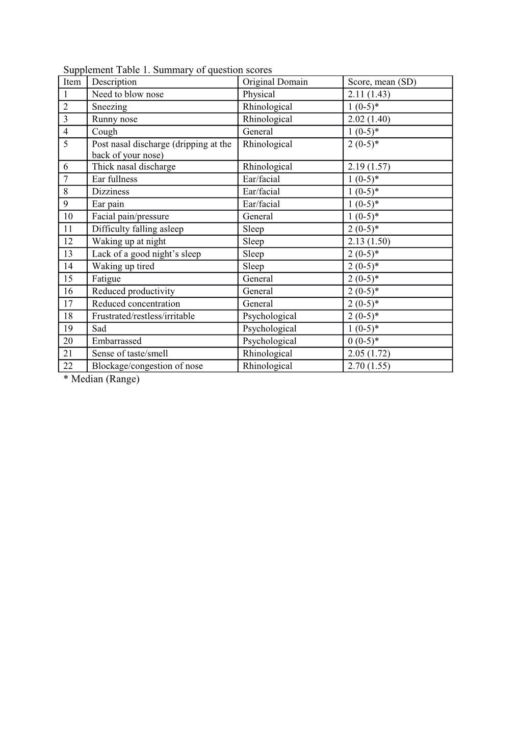 Supplement Table 1. Summary of Question Scores