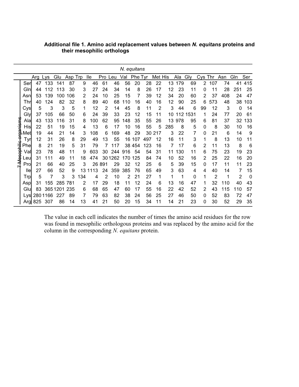 Additional File 1. Amino Acid Replacement Values Between N. Equitans Proteins and Their