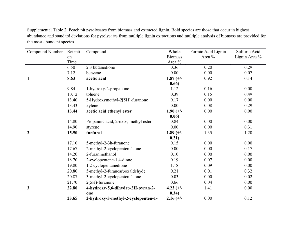 Supplemental Table 2. Peach Pit Pyrolysates from Biomass and Extracted Lignin. Bold Species
