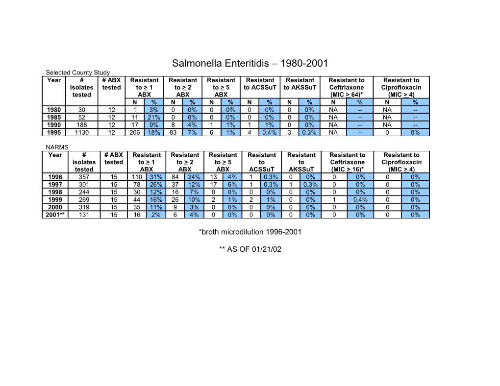 Salmonella Enteritidis 1980-2001