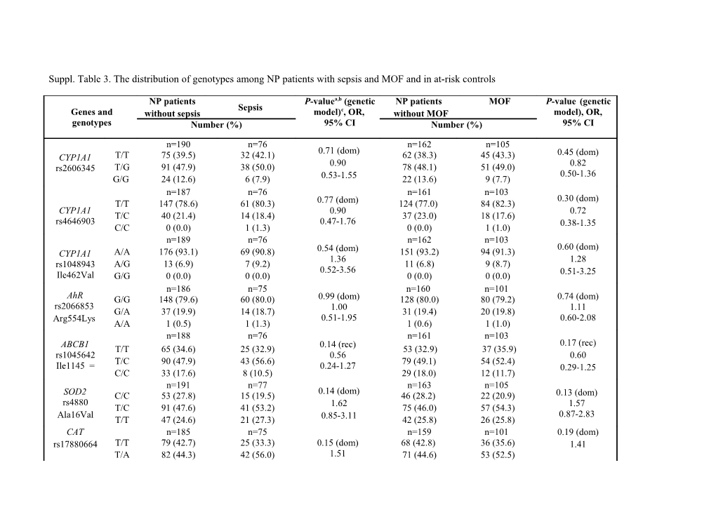 Aadjusted Analysis by Age, Sex, PSI, and Duration of Mechanical Ventilation;