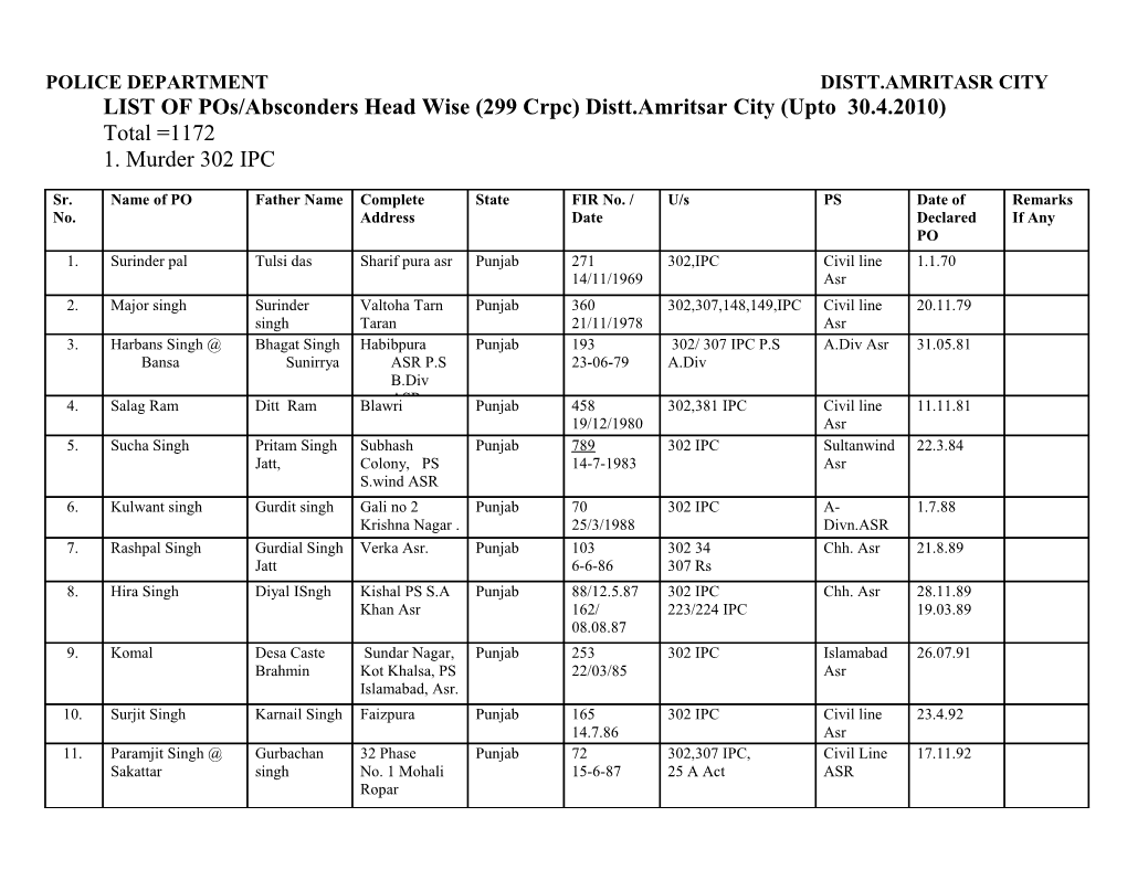 LIST of Pos/Absconders Head Wise (299 Crpc) Distt.Amritsar City (Upto 30.4.2010)