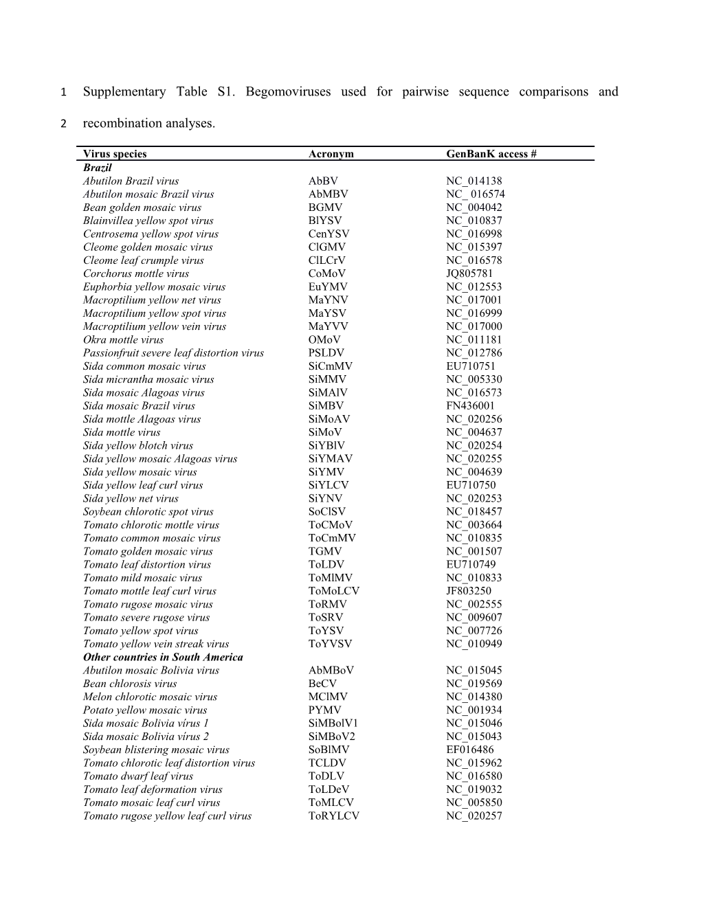 Supplementary Table S1. Begomoviruses Used for Pairwise Sequence Comparisons and Recombination