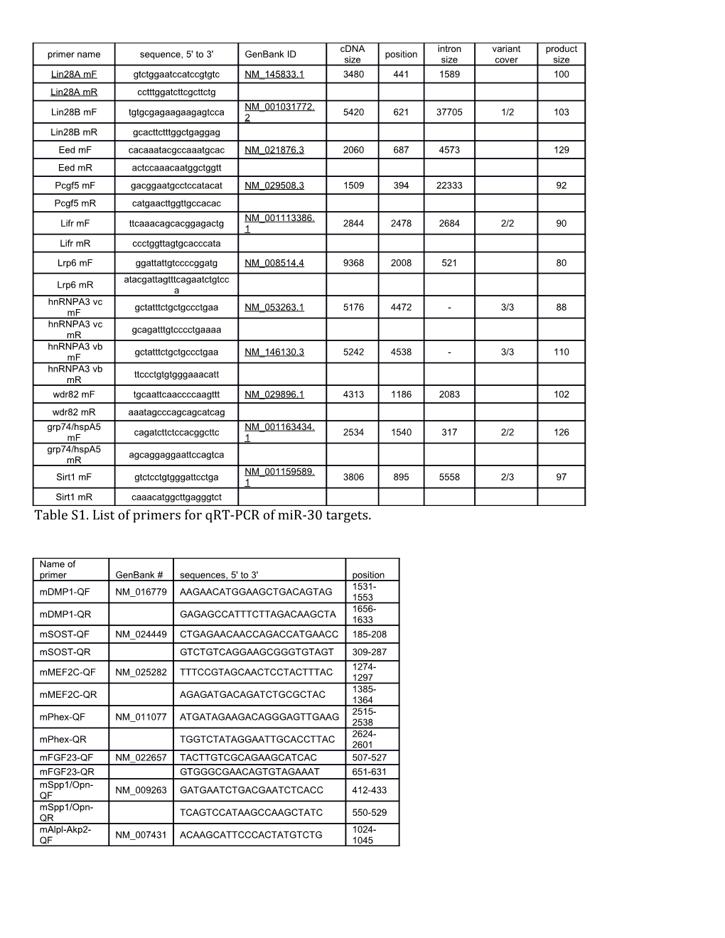 Table S1. List of Primers for Qrt-PCR of Mir-30 Targets